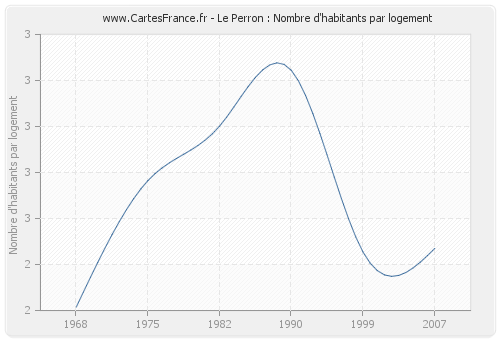 Le Perron : Nombre d'habitants par logement